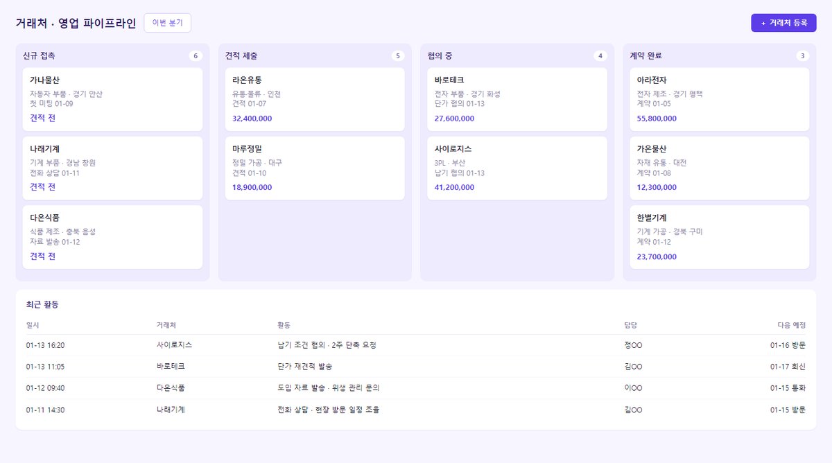 거래처 영업 파이프라인 화면 — 신규 접촉·견적 제출·협의 중·계약 완료 보드