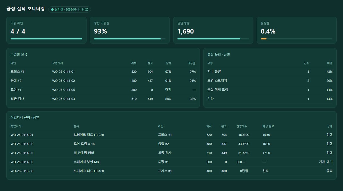 생산 공정 실적 모니터링 화면